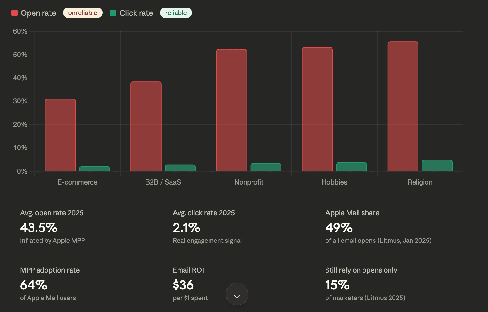 Email marketing metrics 2025 reality check